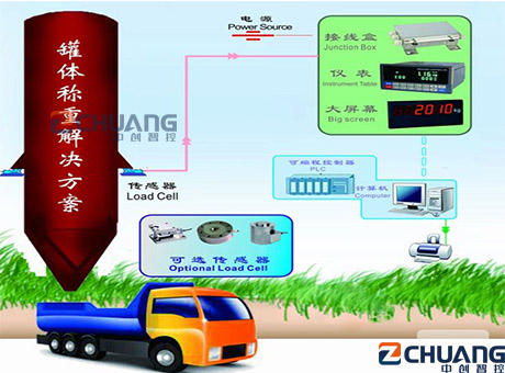 <strong>罐體稱(chēng)重方案 罐裝稱(chēng)重方</strong>